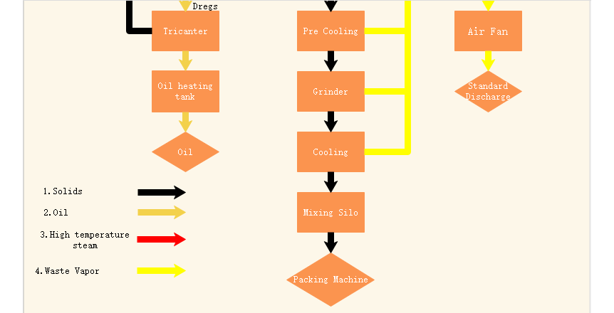Diagrama de flujo de la línea de producción de harina de pescado de método seco
