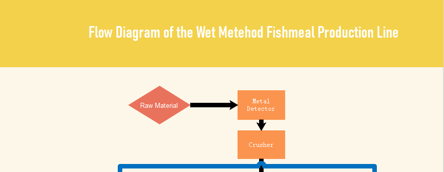 Diagrama de flujo de la línea de producción de harina de pescado Metehod húmeda