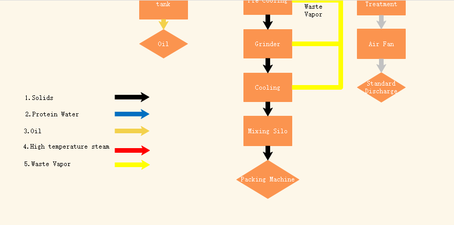 Diagrama de flujo de la línea de producción de harina de pescado Metehod húmeda